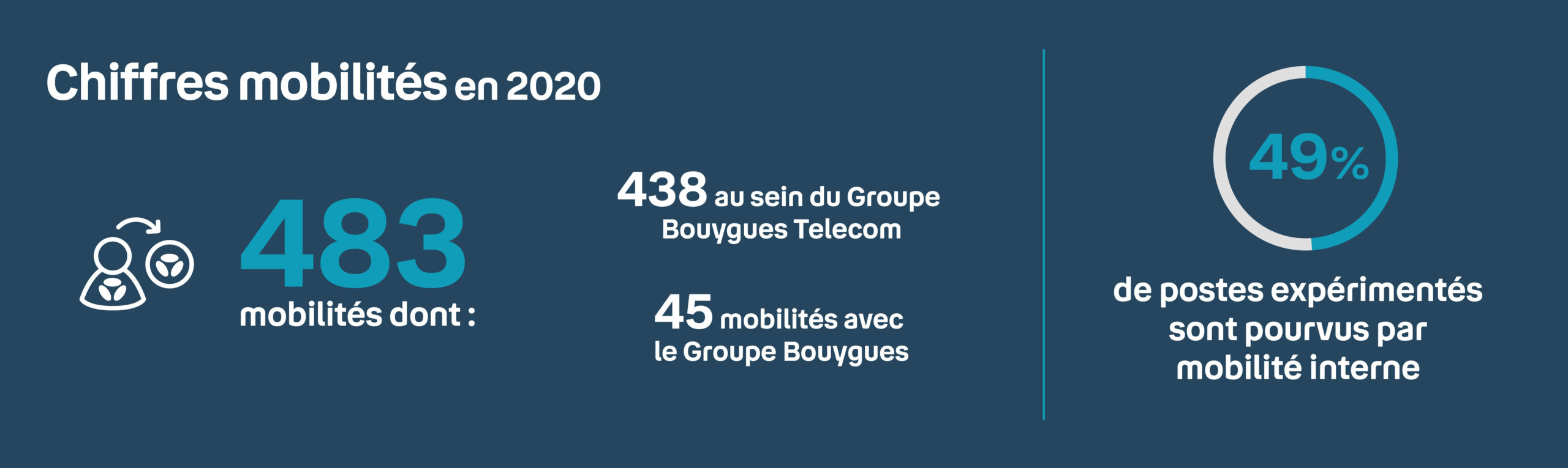 Infographie sur chiffres clés des Mobilités chez Bouygues Telecom en 2020