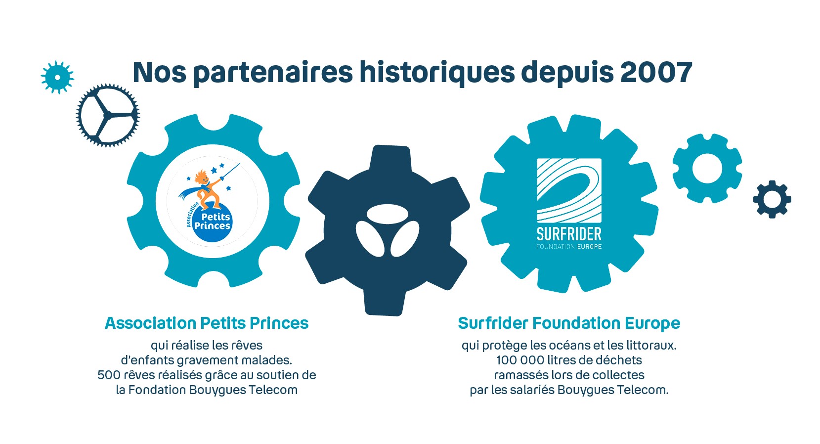 Les partenaires historiques de La Fondation Bouygues Telecom