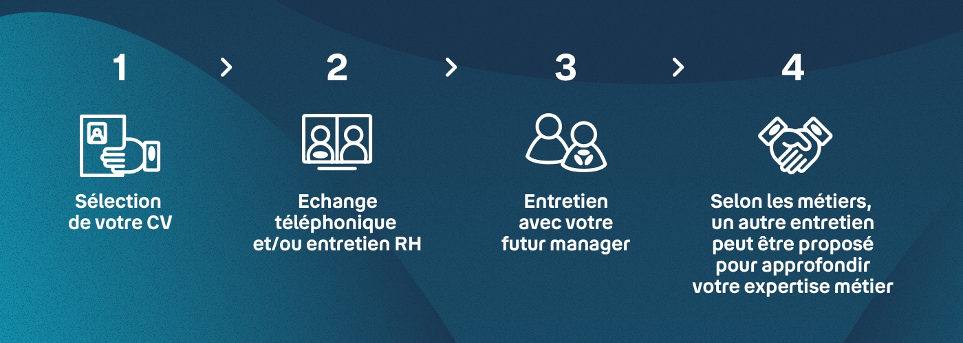 Infographie qui montre les étapes du processus de recrutement chez Bouygues Telecomr