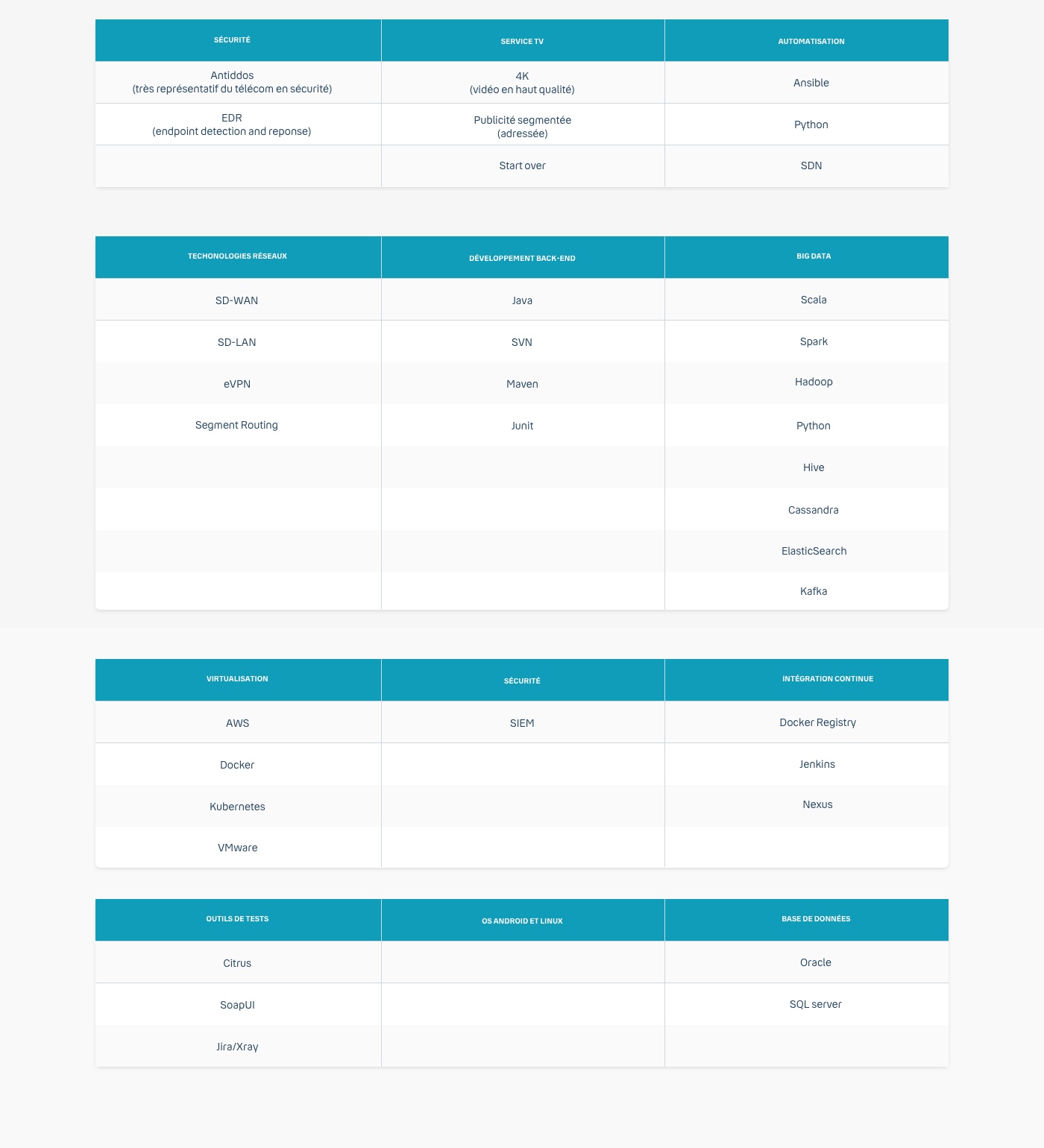 Infographie des technologies réseau Bouygues Telecom 2021