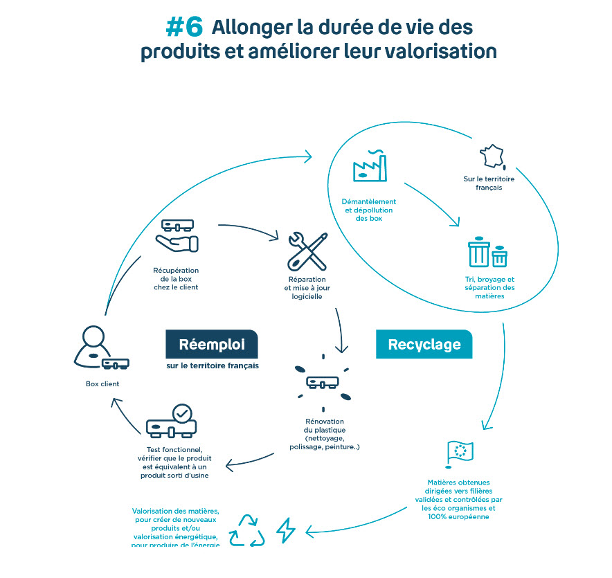 Infographie sur l'allongement de la durée de vie des produits et l'amélioration de leur valorisation