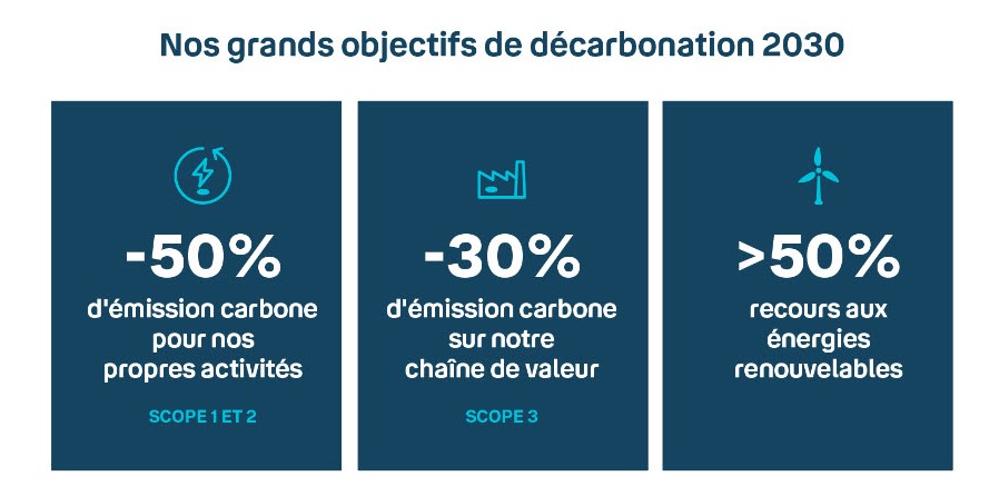 Infographie sur les grands enjeux de décarbonation en 2030 de Bouygues Telecom