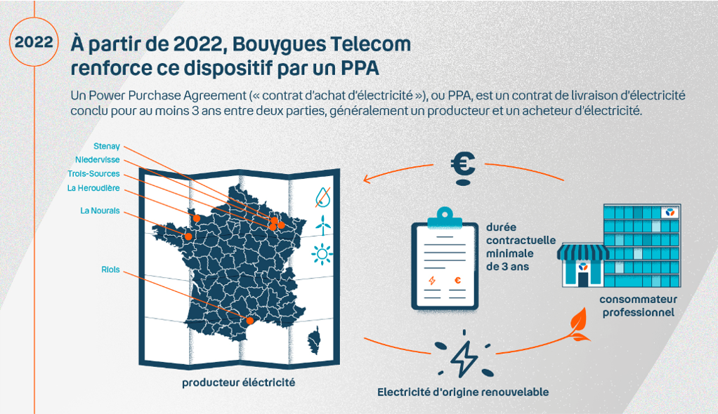 Visuel énergies renouvelable PPA