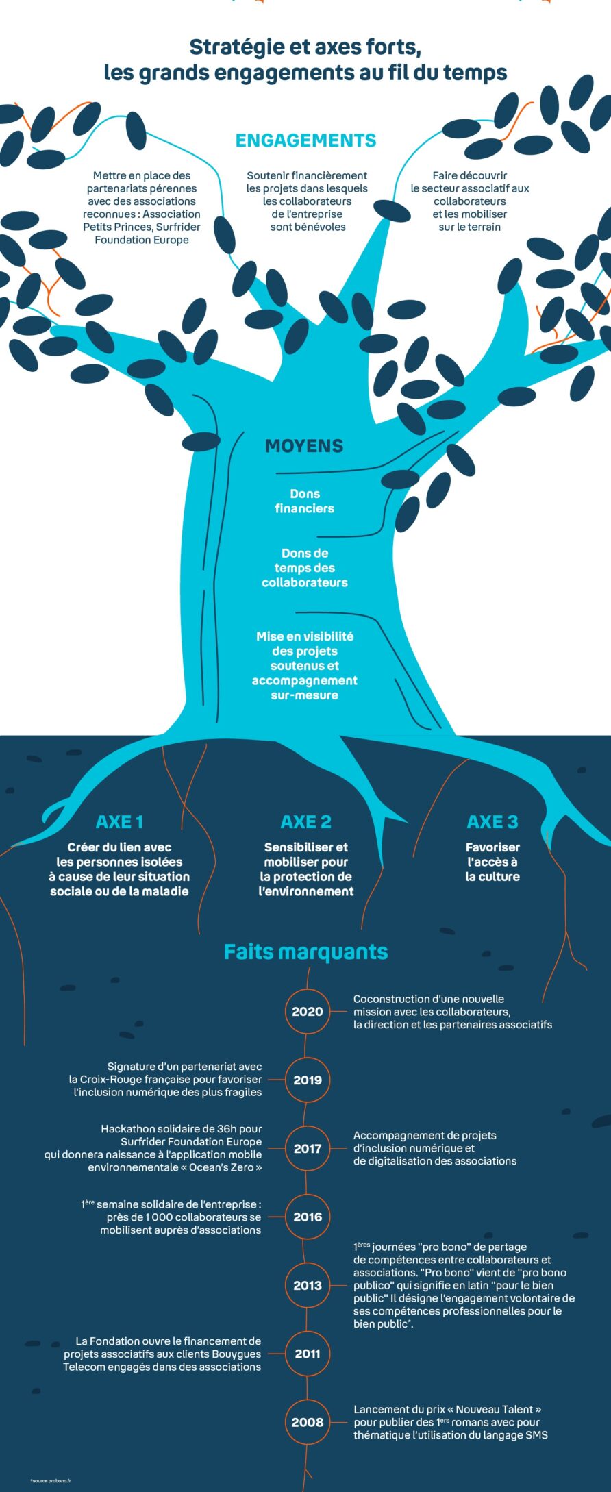 Infographie sur les stratégies et axes forts de l'engagement au fil du temps