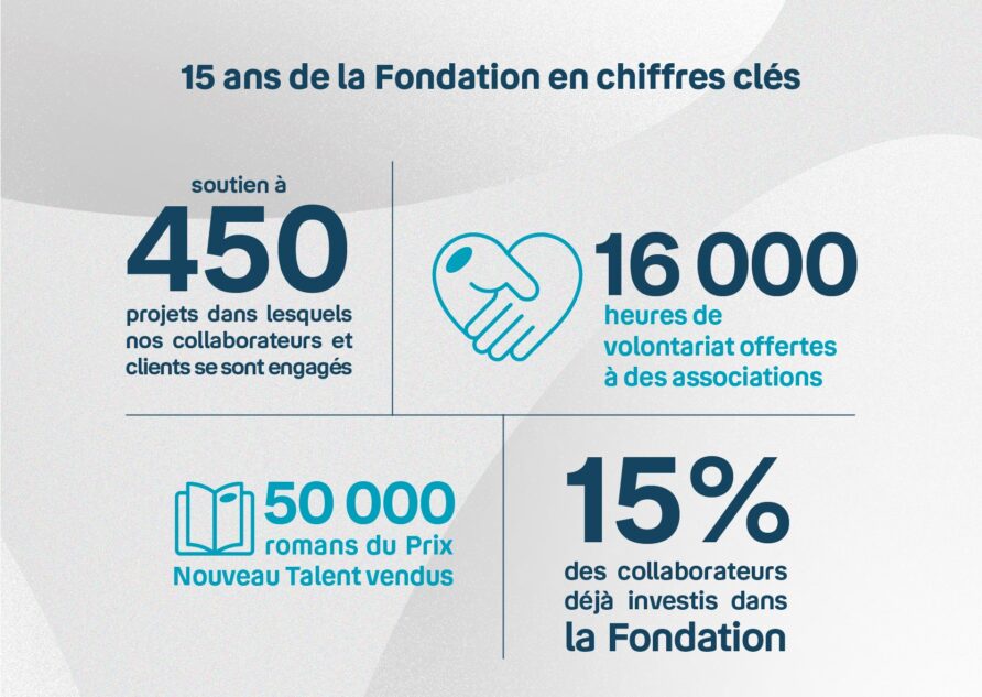 Visuel indiquant les chiffres clés des 15 ans de la Fondation