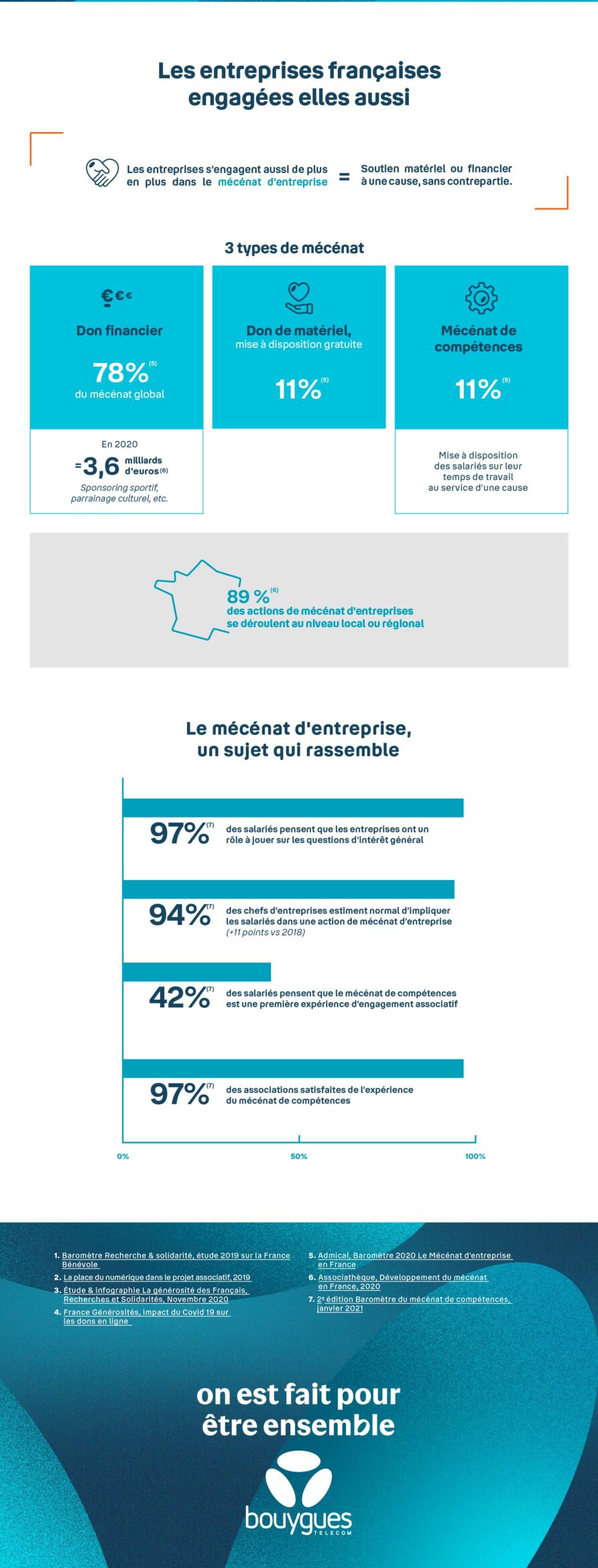 Infographie présente les entreprises françaises impliquées dans l'engagement solidaire
