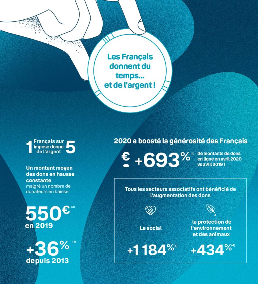 Infographie illustrant la progression des dons financiers en France