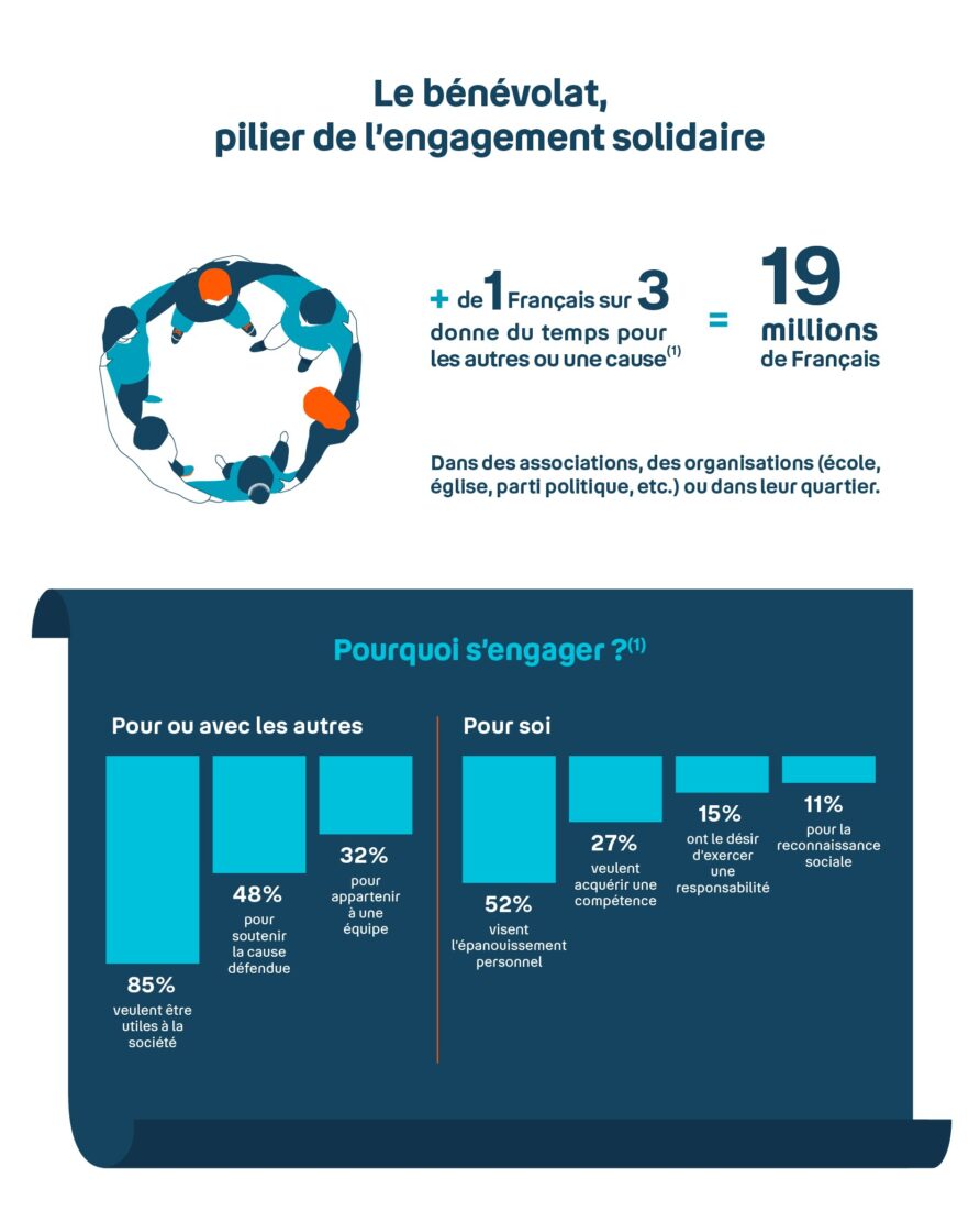 Infographie sur le bénévolat, pilier de l'engagement solidaire en France