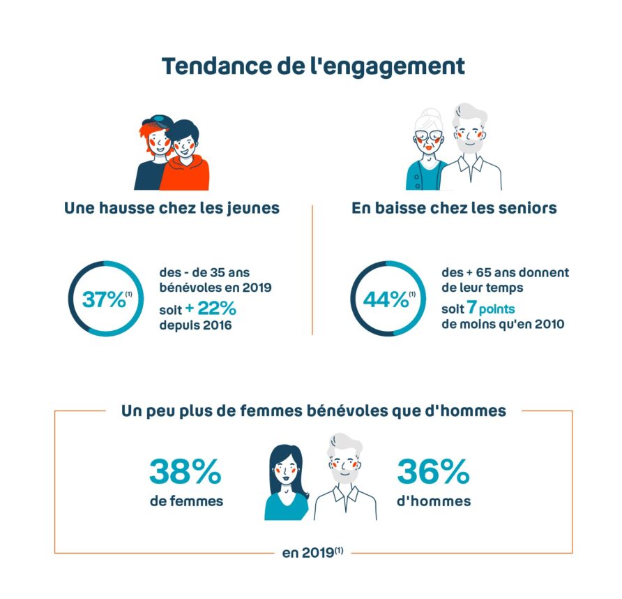 Infographie sur les tendances de l'engagement
