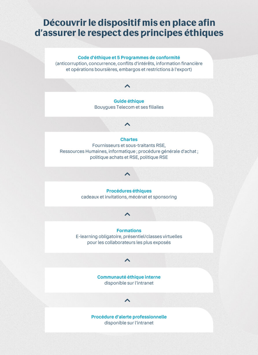 visuel indiquant les principes éthiques