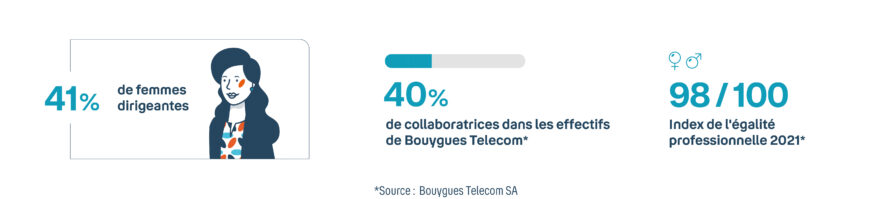 Chiffres clés concernant l'inclusion des femmes au sein de Bouygues Telecom