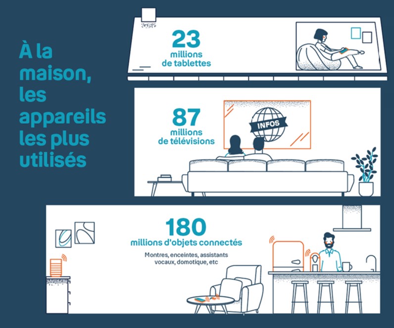 visuel indiquant les appareils les plus utilisés à la maison