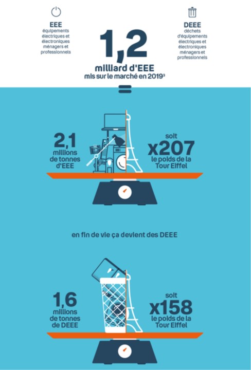 Illustration du recyclage des appareils électroniques