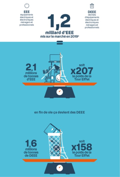 Bouygues Telecom fabrique des télécommandes neuves à partir de recyclage