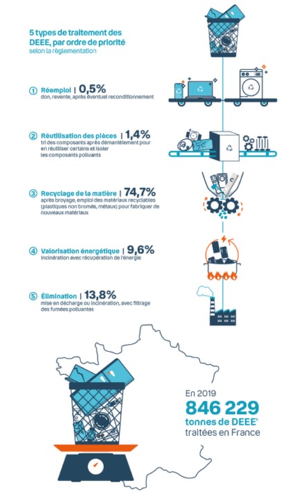 5 types de traitements et de transformations des Déchets d'Equipements Electriques et Electroniques