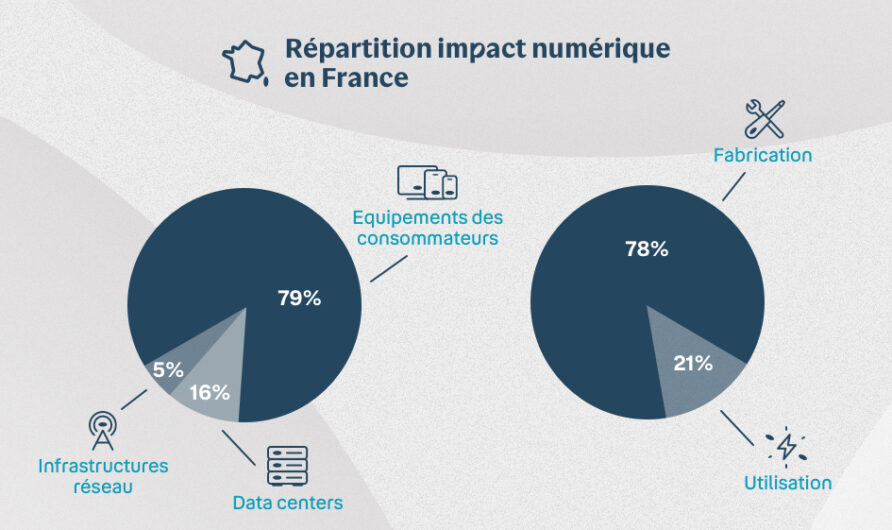 visuel indiquant la répartition de l'impact numérique en France
