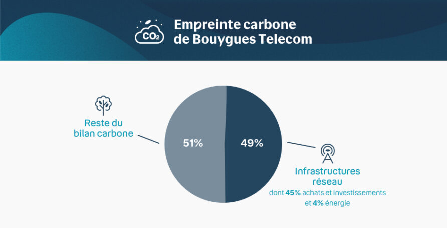 visuel indiquant l' empreinte carbone de bouygues telecom