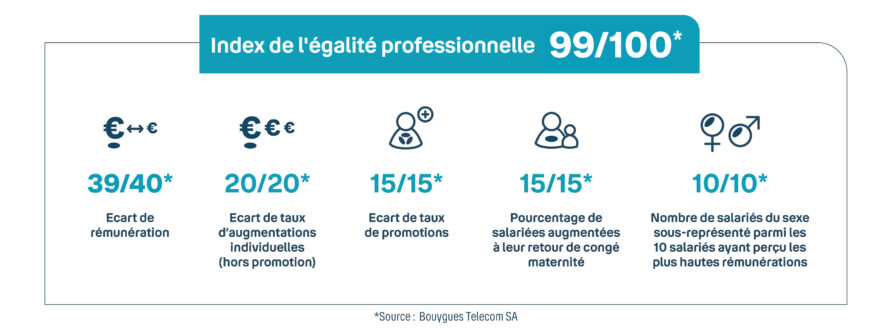 image indiquan l'index d'égalité professionnelle
