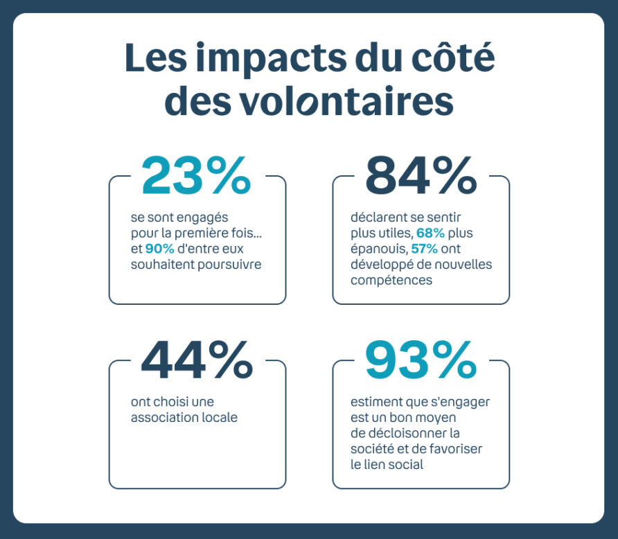 image indiquant les impacts du côté des volontaires