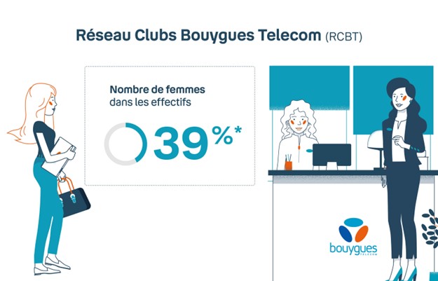 Infographie indiquant le nombre de femmes dans les effectifs chez Bouygues Telecom.