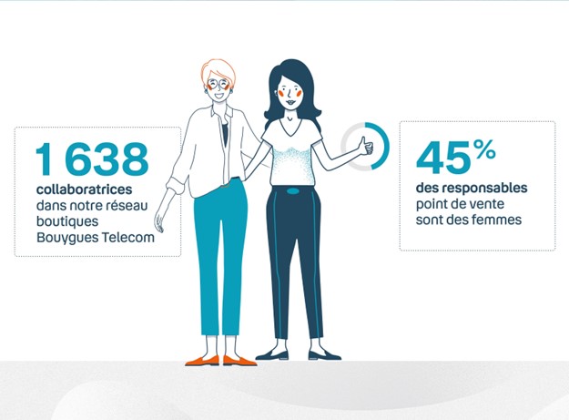 Image indiquant le nombre de collaboratrices chez Bouygues