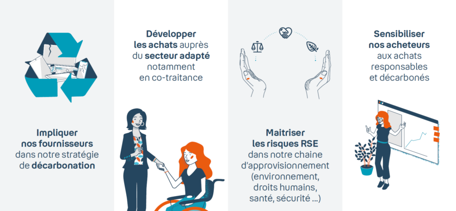 Visuel illustrant les 4 principaux axes de travail