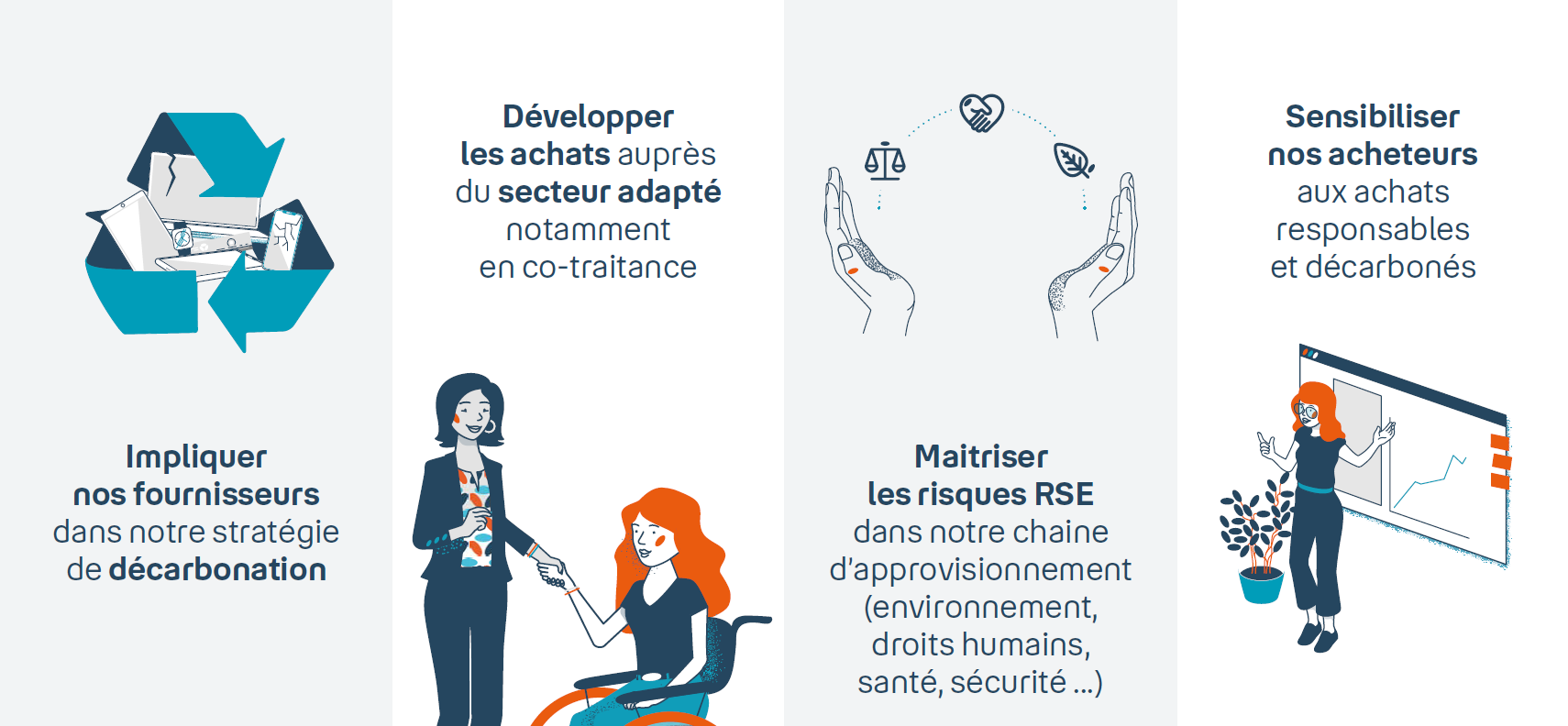 Visuel illustrant les 4 principaux axes de travail